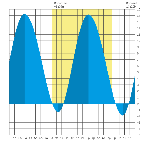 Gravel Point tide chart for Monday, March 11, 2024