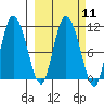 Gravel Point tide chart for Monday, March 11, 2024