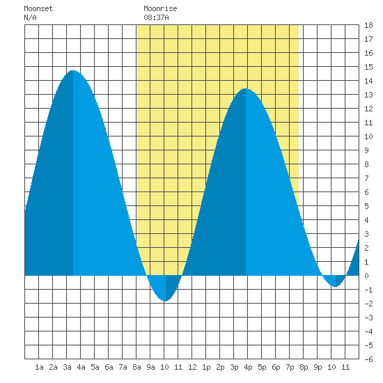 Gravel Point tide chart for Tuesday, March 12, 2024