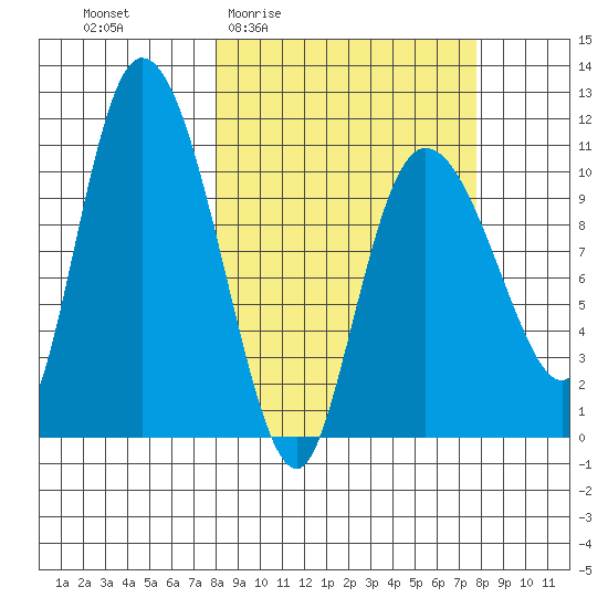 Gravel Point tide chart for Thursday, March 14, 2024