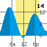 Gravel Point tide chart for Thursday, March 14, 2024