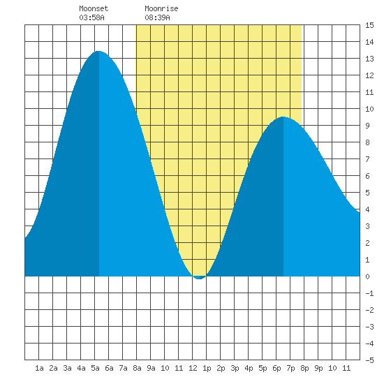 Gravel Point tide chart for Friday, March 15, 2024