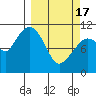 Gravel Point tide chart for Sunday, March 17, 2024