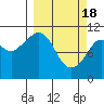 Gravel Point tide chart for Monday, March 18, 2024