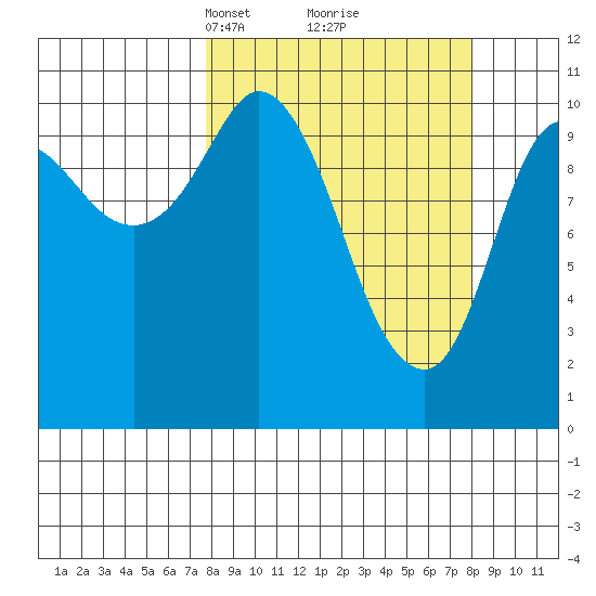 Gravel Point tide chart for Tuesday, March 19, 2024