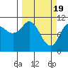 Gravel Point tide chart for Tuesday, March 19, 2024