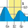 Gravel Point tide chart for Friday, March 1, 2024