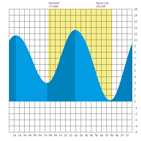 Gravel Point tide chart for Friday, March 22, 2024
