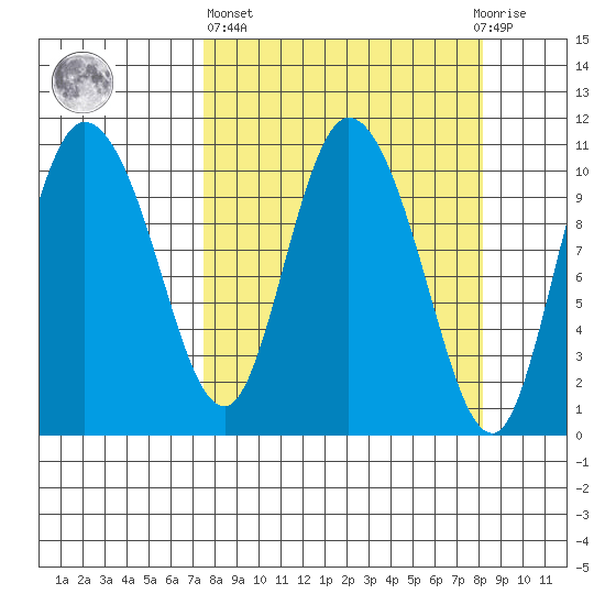 Gravel Point tide chart for Sunday, March 24, 2024