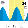 Gravel Point tide chart for Sunday, March 24, 2024