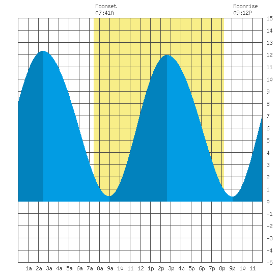 Gravel Point tide chart for Monday, March 25, 2024