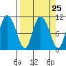 Gravel Point tide chart for Monday, March 25, 2024