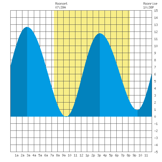 Gravel Point tide chart for Tuesday, March 26, 2024