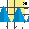 Gravel Point tide chart for Tuesday, March 26, 2024