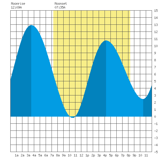 Gravel Point tide chart for Thursday, March 28, 2024