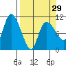 Gravel Point tide chart for Friday, March 29, 2024
