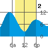 Gravel Point tide chart for Saturday, March 2, 2024