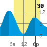 Gravel Point tide chart for Saturday, March 30, 2024