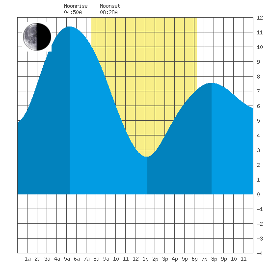 Gravel Point tide chart for Sunday, March 3, 2024