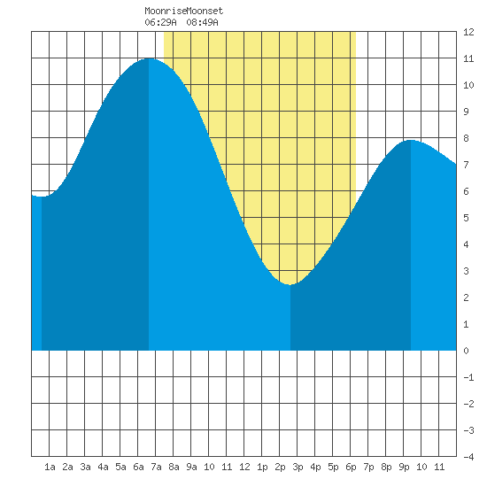 Gravel Point tide chart for Monday, March 4, 2024
