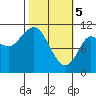Gravel Point tide chart for Tuesday, March 5, 2024