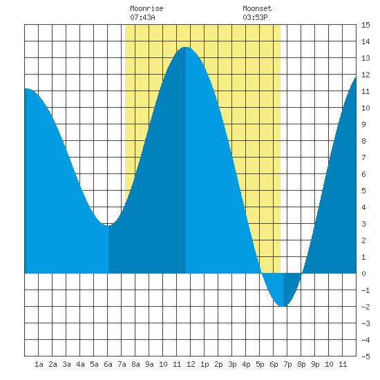 Gravel Point tide chart for Friday, March 8, 2024
