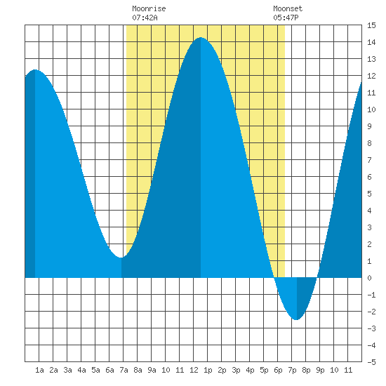 Gravel Point tide chart for Saturday, March 9, 2024