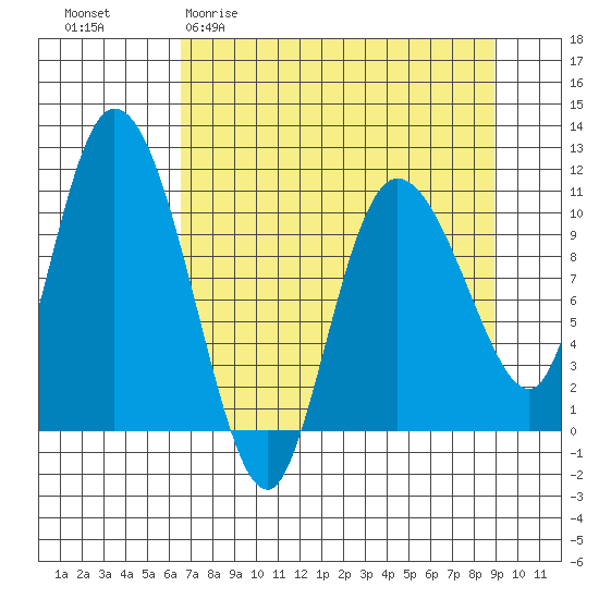 Gravel Point tide chart for Thursday, April 11, 2024