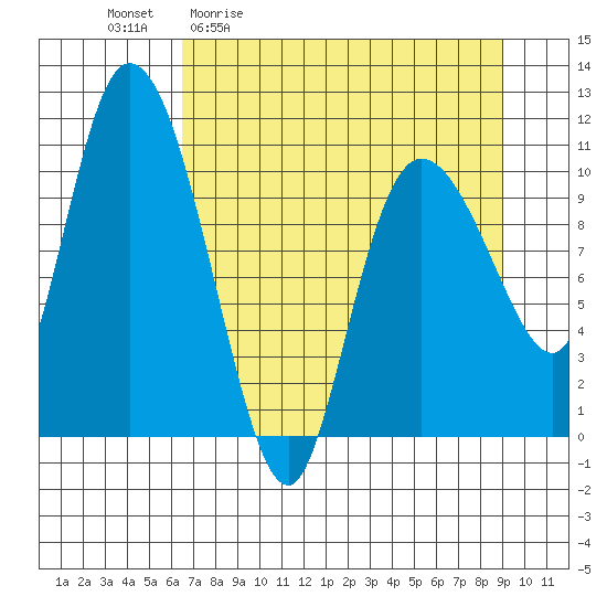 Gravel Point tide chart for Friday, April 12, 2024