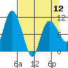 Gravel Point tide chart for Friday, April 12, 2024