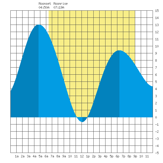 Gravel Point tide chart for Saturday, April 13, 2024
