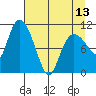 Gravel Point tide chart for Saturday, April 13, 2024