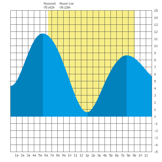 Gravel Point tide chart for Sunday, April 14, 2024