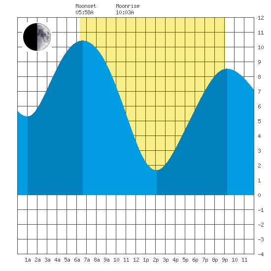 Gravel Point tide chart for Monday, April 15, 2024