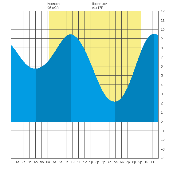 Gravel Point tide chart for Wednesday, April 17, 2024