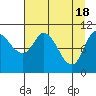 Gravel Point tide chart for Thursday, April 18, 2024