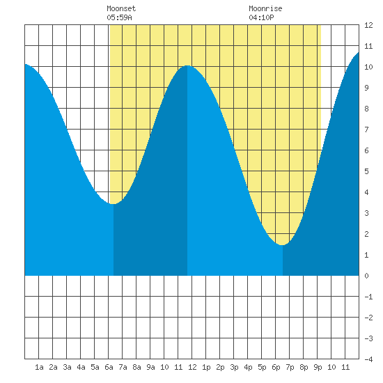 Gravel Point tide chart for Friday, April 19, 2024