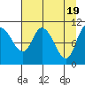 Gravel Point tide chart for Friday, April 19, 2024