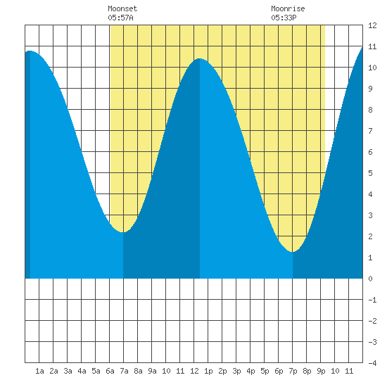 Gravel Point tide chart for Saturday, April 20, 2024