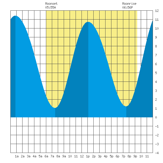 Gravel Point tide chart for Sunday, April 21, 2024
