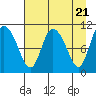 Gravel Point tide chart for Sunday, April 21, 2024