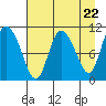 Gravel Point tide chart for Monday, April 22, 2024