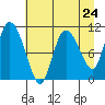 Gravel Point tide chart for Wednesday, April 24, 2024