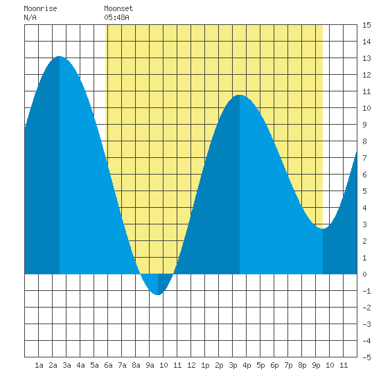 Gravel Point tide chart for Thursday, April 25, 2024
