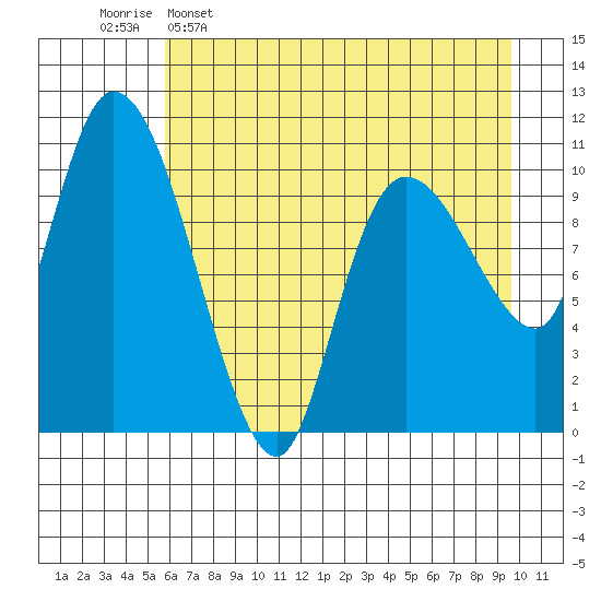 Gravel Point tide chart for Saturday, April 27, 2024