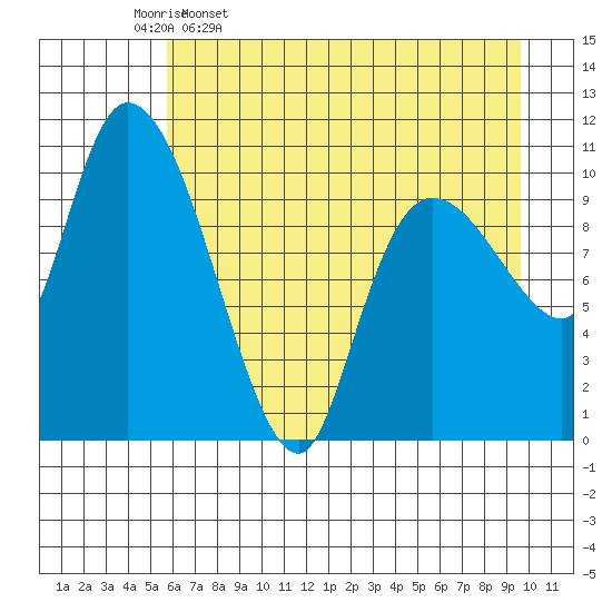 Gravel Point tide chart for Sunday, April 28, 2024