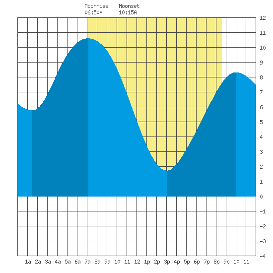Gravel Point tide chart for Tuesday, April 2, 2024