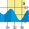 Gravel Point tide chart for Wednesday, April 3, 2024
