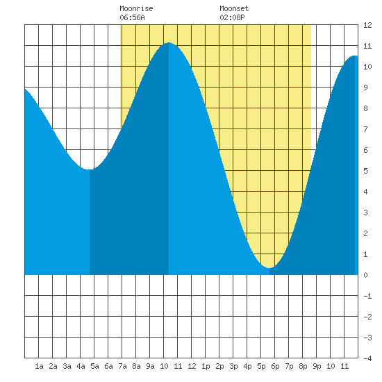 Gravel Point tide chart for Thursday, April 4, 2024