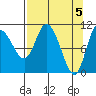 Gravel Point tide chart for Friday, April 5, 2024